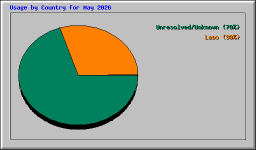 Usage by Country for May 2026