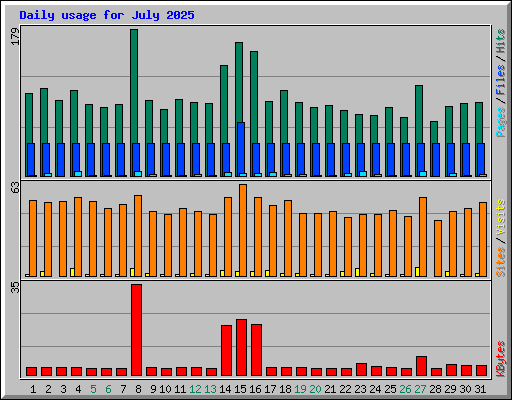 Daily usage for July 2025