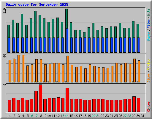 Daily usage for September 2025