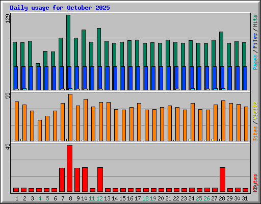 Daily usage for October 2025