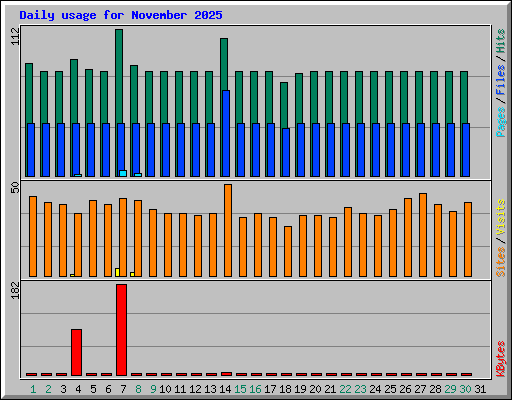 Daily usage for November 2025