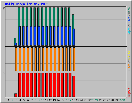 Daily usage for May 2026