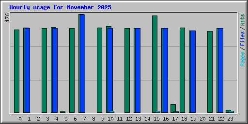 Hourly usage for November 2025