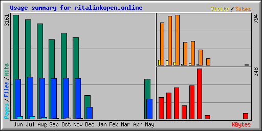 Usage summary for ritalinkopen.online